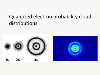 Quantum Mechanical Images of the wavefuction probability
clouds where the electron may be found in the Hydrogen Atom
Quantized electron probability cloud
distributions
 