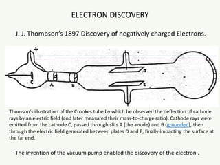 Thomson's illustration of the Crookes tube by which he observed the deflection of cathode
rays by an electric field (and later measured their mass-to-charge ratio). Cathode rays were
emitted from the cathode C, passed through slits A (the anode) and B (grounded), then
through the electric field generated between plates D and E, finally impacting the surface at
the far end.
J. J. Thompson’s 1897 Discovery of negatively charged Electrons.
The invention of the vacuum pump enabled the discovery of the electron .
ELECTRON DISCOVERY
 