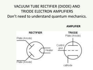 VACUUM TUBE RECTIFIER (DIODE) AND
TRIODE ELECTRON AMPLIFIERS
Don’t need to understand quantum mechanics.
AMPLIFIER
 