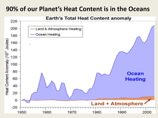 .
90% of our Planet’s Heat Content is in the Oceans
 