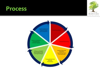 Implementation of
                 Project & Checks          Initial Consultation
                 upon Completion




Terms & Conditions
  Completed and                                             Detailed Site Survey
 Contracts Signed




                                                      Building Appraisal,
    Follow up, Detailed
                                                          Workplace
    Specifications, Final
                                                      Consultancy, Space
    Costings & Designs
                                                       Planning Design



                            Proposal/Initial Cost
                                 Estimate
                               Presentation
 