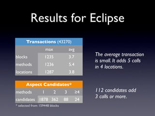 Results for Eclipse
       Transactions (43270)
                     max             avg
                                                The average transaction
blocks             1235              3.7
                                                is small. It adds 5 calls
methods              1236            5.4
                                                in 4 locations.
locations            1287            3.8

      Aspect Candidates*
                                                112 candidates add
methods          1         2    3          ≥4
                                                3 calls or more.
candidates 1878 362             88         24
* selected from 159448 blocks