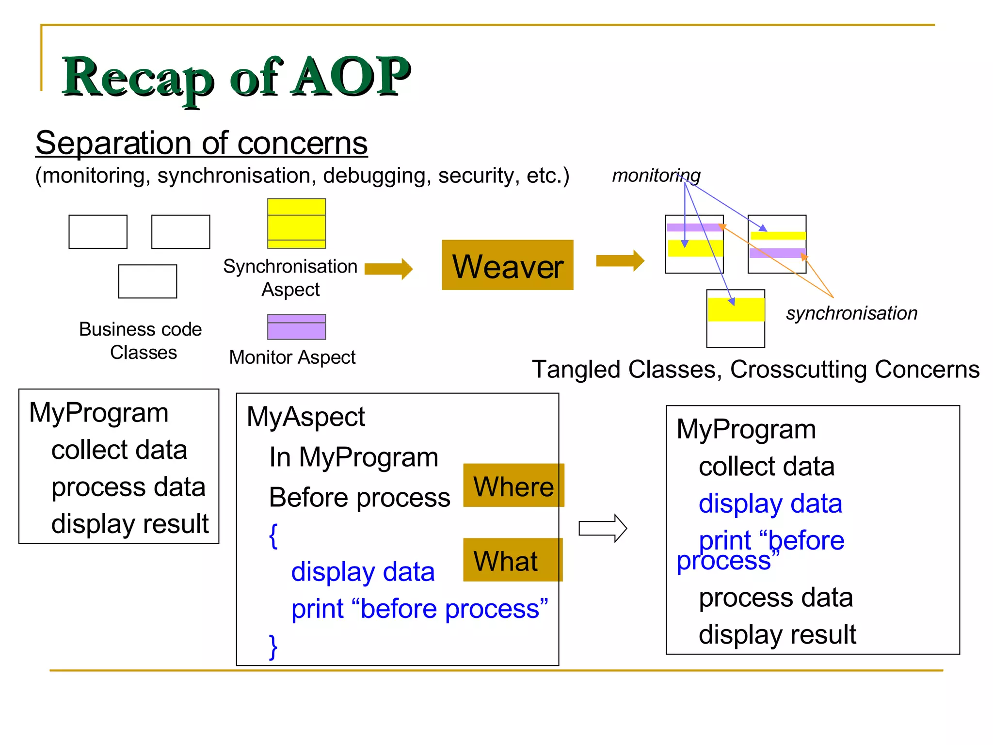 Recap of AOP Separation of concerns   (monitoring, synchronisation, debugging, security, etc.) Where What MyAspect In MyProgram Before process  { display data print “before process” } MyProgram collect data process data display result Weaver Synchronisation Aspect Business code Classes Monitor Aspect Tangled Classes, Crosscutting Concerns synchronisation monitoring MyProgram collect data display data print “before process” process data display result 
