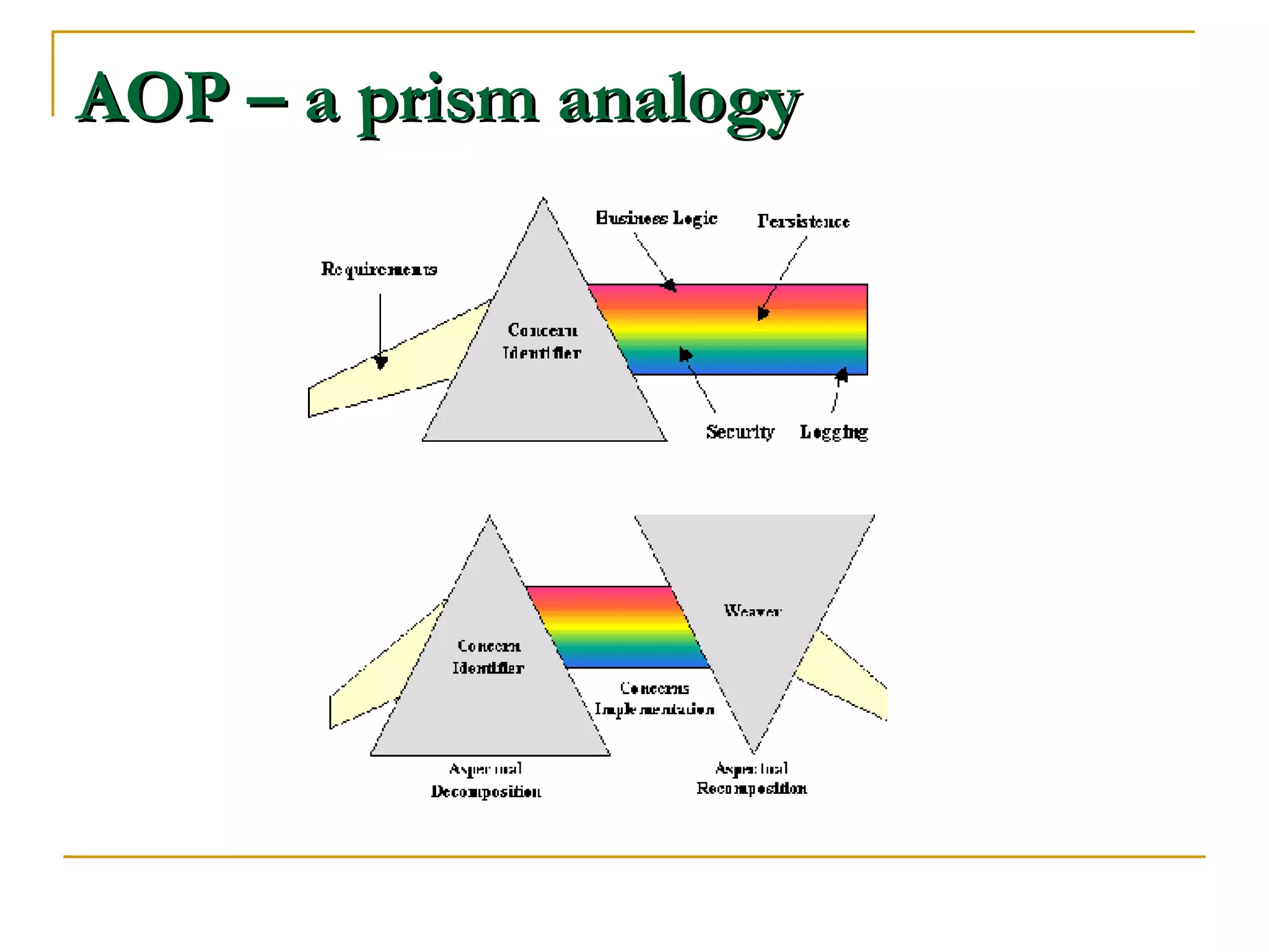 AOP – a prism analogy 