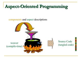 Aspect-Oriented Programming  components  and  aspect  descriptions weaver (compile-time) Source Code (tangled code) 