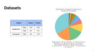 Aspect Based Sentiment Analysis