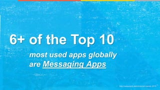 most used apps globally
are Messaging Apps
6+ of the Top 10
http://www.kpcb.com/internet-trends 2015
 