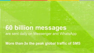 60 billion messages
are sent daily on Messenger and WhatsApp
More than 3x the peak global traffic of SMS
 