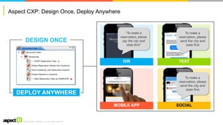 ©2016 Aspect Software, Inc. All rights reserved
DEPLOY ANYWHERE
Monument
+1 800 425
“To make a
reservation, please
say the city and
state first”
To make a
reservation, please
send the city and
state first
To make a
reservation, please
send the city and
state first
IVR TEXT
MOBILE APP SOCIAL
DESIGN ONCE
Aspect CXP: Design Once, Deploy Anywhere
 