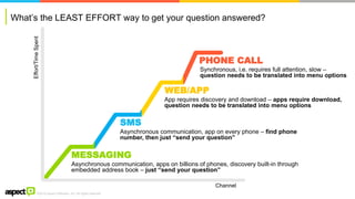 ©2016 Aspect Software, Inc. All rights reserved
MESSAGING
Asynchronous communication, apps on billions of phones, discovery built-in through
embedded address book – just “send your question”
SMS
Asynchronous communication, app on every phone – find phone
number, then just “send your question”
WEB/APP
App requires discovery and download – apps require download,
question needs to be translated into menu options
Synchronous, i.e. requires full attention, slow –
question needs to be translated into menu options
PHONE CALL
What’s the LEAST EFFORT way to get your question answered?
Effort/TimeSpent
Channel
 