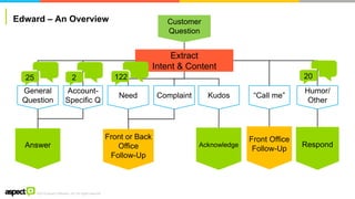 ©2016 Aspect Software, Inc. All rights reserved
Edward – An Overview Customer
Question
General
Question
Extract
Intent & Content
“Call me”Complaint
Answer
Front or Back
Office
Follow-Up
Acknowledge
Humor/
Other
Front Office
Follow-Up
Account-
Specific Q
Respond
KudosNeed
2025 2 122
 