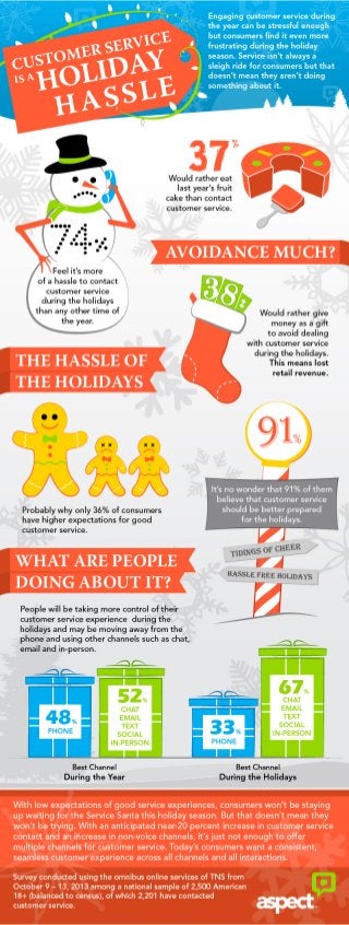 Survey Reveals Holiday Shoppers Dread Customer Service Hassle
