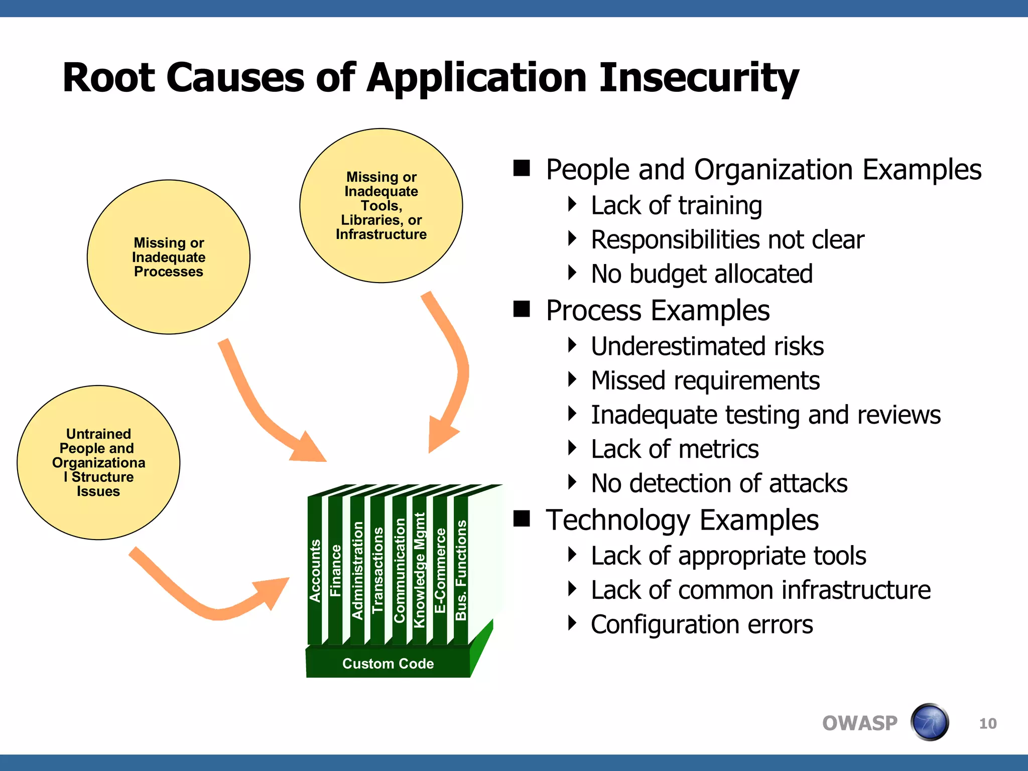 Root Causes of Application Insecurity People and Organization Examples Lack of training Responsibilities not clear No budget allocated Process Examples Underestimated risks Missed requirements Inadequate testing and reviews Lack of metrics No detection of attacks Technology Examples Lack of appropriate tools Lack of common infrastructure Configuration errors Custom Code Accounts Finance Administration Transactions Communication Knowledge Mgmt E-Commerce Bus. Functions Untrained People and  Organizational Structure Issues Missing or Inadequate Processes Missing or Inadequate Tools, Libraries, or Infrastructure 