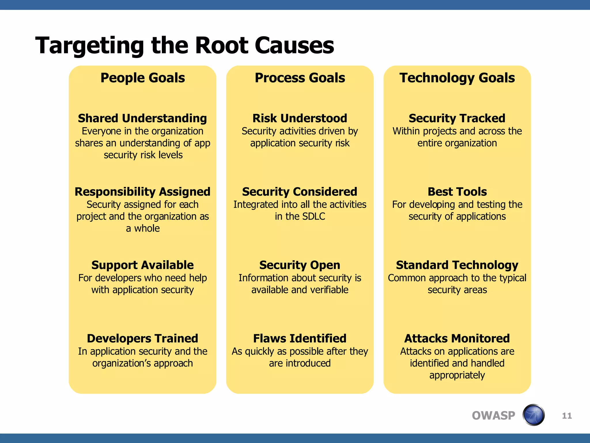 Targeting the Root Causes Process Goals Risk Understood Security activities driven by application security risk Security Considered Integrated into all the activities in the SDLC Security Open Information about security is available and verifiable Flaws Identified As quickly as possible after they are introduced Technology Goals Security Tracked Within projects and across the entire organization Best Tools For developing and testing the security of applications Standard Technology Common approach to the typical security areas Attacks Monitored Attacks on applications are identified and handled appropriately People Goals Shared Understanding   Everyone in the organization shares an understanding of app security risk levels Responsibility Assigned  Security assigned for each project and the organization as a whole Support Available For developers who need help with application security Developers Trained In application security and the organization’s approach 