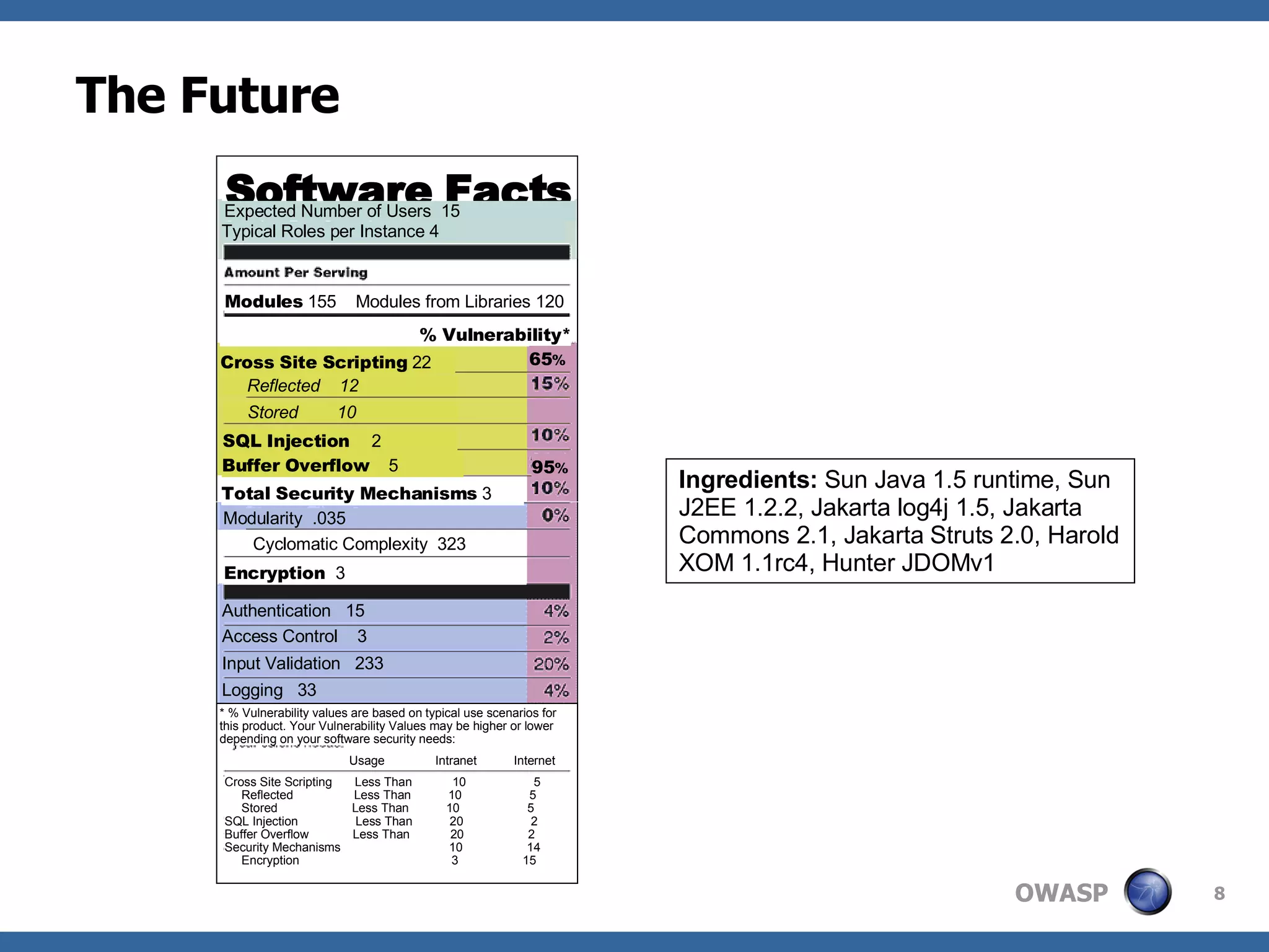 The Future Ingredients:  Sun Java 1.5 runtime, Sun J2EE 1.2.2, Jakarta log4j 1.5, Jakarta Commons 2.1, Jakarta Struts 2.0, Harold XOM 1.1rc4, Hunter JDOMv1 Software Facts Modules  155  Modules from Libraries 120 % Vulnerability* * % Vulnerability values are based on typical use scenarios for this product. Your Vulnerability Values may be higher or lower depending on your software security needs: Cross Site Scripting  22 65 % SQL Injection  2 Buffer Overflow   5 Total Security Mechanisms  3 Encryption  3 Authentication  15 95 % Modularity  .035 Cyclomatic Complexity  323 Access Control  3 Input Validation  233 Logging  33 Expected Number of Users  15 Typical Roles per Instance 4 Reflected  12 Stored  10 Cross Site Scripting  Less Than  10  5 Reflected  Less Than  10  5 Stored  Less Than  10  5 SQL Injection  Less Than  20  2 Buffer Overflow  Less Than  20  2 Security Mechanisms  10  14 Encryption  3  15 Usage  Intranet  Internet 