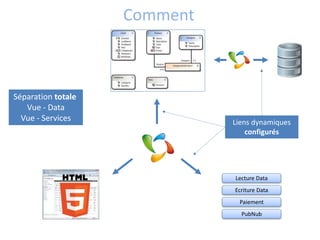 Comment
Séparation totale
Vue - Data
Vue - Services Liens dynamiques
configurés
Lecture Data
Paiement
Ecriture Data
PubNub
 