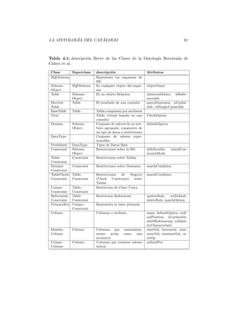 4.3. ONTOLOG´IA DEL CAT ´ALOGO 81
Tabla 4.1: descripci´on Breve de las Clases de la Ontolog´ıa Recortada de
Calero et al.
Clase Superclase descripci´on Atributos
SQLSchema Representa los esquemas de
BD
Schema-
Object
SQLSchema Es cualquier objeto del esque-
ma
objectName
Table Schema-
Object
Es un objeto Relacion isInsertableInto, isRefer-
enceable
Derived-
Table
Table El resultado de una consulta queryExpresion, isUpdat-
able, isSimplyUpdatable
BaseTable Table Tabla compuesta por atributos
View Tabla virtual basada en una
consulta
CheckOption
Domain Schema-
Object
Conjunto de valores de un atri-
buto agrupado, compuesto de
un tipo de datos y restricciones
defaultOption
DataType Conjunto de valores repre-
sentables
Predeﬁned DataType Tipos de Datos Base
Constraint Schema-
Object
Restricciones sobre la BD isDeferrable, initialCon-
straintMode
Table-
Constraint
Constraint Restricciones sobre Tablas
Domain-
Constraint
Constraint Restricciones sobre Dominios searchCondition
TableCheck-
Constraint
Table-
Constraint
Restricciones de Negocio
(Check Constraint) sobre
Tablas
searchCondition
Unique-
Constraint
Table-
Constraint
Restriccion de Clave ´Unica
Referential-
Constraint
Table-
Constraint
Restriccion Referencial updateRule, setDefault,
deleteRule, matchOption
PrimaryKey Unique-
Constraint
Representa la clave primaria
Column Columna o atributo name, defaultOption, ordi-
nalPosition, isUpdatable,
isSelfReferencing, nullabil-
ityCharacteristic
Identity-
Column
Column Columna que autom´atica-
mente act´ua como una
secuencia
startVal, increment, max-
imunVal, minimunVal, cy-
cleOp
Unique-
Column
Column Columna que contiene valores
´unicos
ordinalPos
 