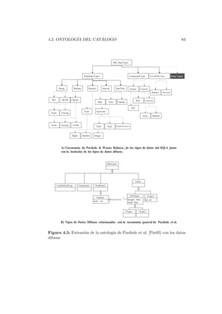4.3. ONTOLOG´IA DEL CAT ´ALOGO 83
SQL Data Types
Predefined Types
String Boolean Numeric Interval DateTime
Constructed Type User-Defined Types Fuzzy Types
Exact Approximate
Integer
Float
SmallIntBigInt
Real Double Precision
Charact.BLOBBIT
VaryingFixed
CLOB.VaryingFixed
T.Stamp .TimeDate
CompositeAtomic
CollecctionRow
MultisetArray
StructuredDistinct
Ref
Predefined
Numeric
scale : int
DataTypes
Fuzzy
FDTOrder
margen: float
much: float
FType3
len:int
FType1 FType2
hasNumericType
1
*
UserDefinedType Constructed
A
A)Taxonomía dePardede &WennyRahayu, de lostiposdedatos delSQL4 junto
con la inclusióndelostiposdedatosdifusos.
B)TiposdeDatos Difusos relacionados con la taxonomía general de Pardede et al.
Figura 4.5: Extensi´on de la ontolog´ıa de Pardede et al. [Par05] con los datos
difusos
 