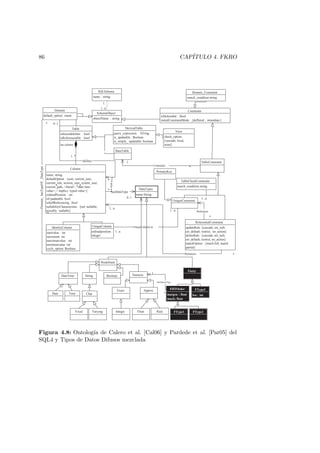 86 CAP´ITULO 4. FKRO
SchemaObject
objectName : string
Table
isInsertableInto :bool
isReferenceable :bool
Column
name: string
defaultOption:[user, current_user,
current_role, session_user, system_user,
current_path, <literal>, <date time
value>,<implicy typed value>]
ordinalPosition :int
isUpadatable:bool
isSelfReferencing :bool
nullabilityCharacteristic :[not nullable,
possibly nullable]
UniqueColumn
ordinalposition:
integer
BaseTable
Constraint
isDeferrable:Bool
initialConstraintMode:[deffered, inmediate]
TableConstraint
ReferentialConstraint
updateRule:[cascade, set_null,
set_default, restrict, no_action]
deleteRule: [cascade, set_null,
set_default, restrict, no_action]
matchOption :[mach full, match
partial]
UniqueConstraint
PrimaryKey
1..*
has columns
*
Constraints
References
References
1..*
UniqueColumnList
*
IdentityColumn
startvalue:int
increment:int
maximunvalue:int
minimunvalue:int
cycle_option: Boolean
1
1..n
1..n
1..n
*
DerivedTable
query_expression: STring
is_updatable: Boolean
is_simply_updatable:boolean
View
check_option:
[cascade, local,
none]
SQLSchema
name: string
1
1..n
1..n
*
1
*
DataTypes
name:String
hasDataType
*
Domain
default_option: enum
Domain_hasTypeOf_DataType
defines
*
0..1*
xor
0..1
Domain_Constraint
search_condition:string
TableCheckConstraint
search_condition:string
Fuzzy
FDTOrder
margen: float
much: float
FType3
len: int
FType1 FType2
hasNumericType
1
*
Float
Char
Fixed
Approx
Varying
Numeric
Predefined
String
Exact
RealInteger
BooleanDateTime
Date Time
Figura 4.8: Ontolog´ıa de Calero et al. [Cal06] y Pardede et al. [Par05] del
SQL4 y Tipos de Datos Difusos mezclada
 
