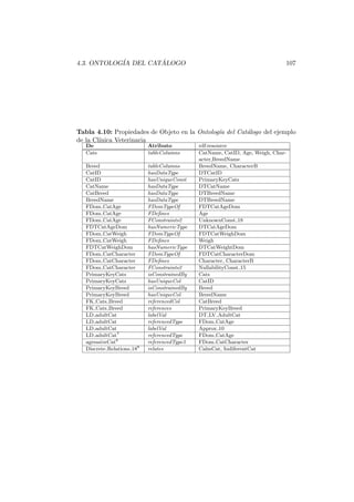 4.3. ONTOLOG´IA DEL CAT ´ALOGO 107
Tabla 4.10: Propiedades de Objeto en la Ontolog´ıa del Cat´alogo del ejemplo
de la Cl´ınica Veterinaria
De Atributo rdf:resource
Cats tableColumns CatName, CatID, Age, Weigh, Char-
acter,BreedName
Breed tableColumns BreedName, CharacterB
CatID hasDataType DTCatID
CatID hasUniqueConst PrimaryKeyCats
CatName hasDataType DTCatName
CatBreed hasDataType DTBreedName
BreedName hasDataType DTBreedName
FDom CatAge FDomTypeOf FDTCatAgeDom
FDom CatAge FDeﬁnes Age
FDom CatAge FConstraints2 UnknownConst 18
FDTCatAgeDom hasNumericType DTCatAgeDom
FDom CatWeigh FDomTypeOf FDTCatWeighDom
FDom CatWeigh FDeﬁnes Weigh
FDTCatWeighDom hasNumericType DTCatWeightDom
FDom CatCharacter FDomTypeOf FDTCatCharacterDom
FDom CatCharacter FDeﬁnes Character, CharacterB
FDom CatCharacter FConstraints2 NullabilityConst 15
PrimaryKeyCats isConstrainedBy Cats
PrimaryKeyCats hasUniqueCol CatID
PrimaryKeyBreed isConstrainedBy Breed
PrimaryKeyBreed hasUniqueCol BreedName
FK Cats Breed referencedCol CatBreed
FK Cats Breed references PrimaryKeyBreed
LD adultCat labelVal DT LV AdultCat
LD adultCat referencedType FDom CatAge
LD adultCat labelVal Approx 10
LD adultCat7
referencedType FDom CatAge
agressiveCat8
referencedType3 FDom CatCharacter
Discrete Relations 189
relates CalmCat, IndiferentCat
 