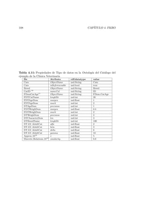 108 CAP´ITULO 4. FKRO
Tabla 4.11: Propiedades de Tipo de datos en la Ontolog´ıa del Cat´alogo del
ejemplo de la Cl´ınica Veterinaria
De Atributo rdf:datatype value
Cats ObjectName xsd:String Cats
Cats isReferenceable xsd:bool true
Breed ObjectName xsd:String Breed
CatID 10
nameCol xsd:String ID
FDomCatAge11
ObjectName xsd:String FDom CatAge
FDTCatName lenghStr xsd:int 20
FDTAgeDom margen xsd:ﬂoat 1
FDTAgeDom much xsd:int 2
DTAgeDom precision xsd:int 1
FDTWeighDom margen xsd:ﬂoat 0.4
FDTWeighDom much xsd:int 2
DTWeighDom precision xsd:int 2
DTCharacterDom len xsd:int 3
DTBreedName lenghStr xsd:int 100
DT LV AdultCat alfa xsd:ﬂoat 2
DT LV AdultCat beta xsd:ﬂoat 3
DT LV AdultCat delta xsd:ﬂoat 6
DT LV AdultCat gamma xsd:ﬂoat 10
Approx 1012
v xsd:ﬂoat 5
Discrete Relations 1813
similarity xsd:ﬂoat 0.8
 