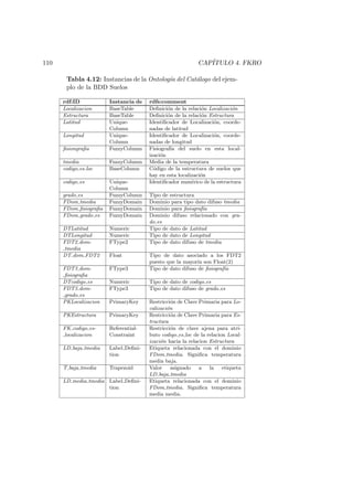 110 CAP´ITULO 4. FKRO
Tabla 4.12: Instancias de la Ontolog´ıa del Cat´alogo del ejem-
plo de la BDD Suelos
rdf:ID Instancia de rdfs:comment
Localizacion BaseTable Deﬁnici´on de la relaci´on Localizaci´on
Estructura BaseTable Deﬁnici´on de la relaci´on Estructura
Latitud Unique-
Column
Identiﬁcador de Localizaci´on, coorde-
nadas de latitud
Longitud Unique-
Column
Identiﬁcador de Localizaci´on, coorde-
nadas de longitud
ﬁsiongraﬁa FuzzyColumn Fisiograf´ıa del suelo en esta local-
izaci´on
tmedia FuzzyColumn Media de la temperatura
codigo es loc BaseColumn C´odigo de la estructura de suelos que
hay en esta localizaci´on
codigo es Unique-
Column
Identiﬁcador num´erico de la estructura
grado es FuzzyColumn Tipo de estructura
FDom tmedia FuzzyDomain Dominio para tipo dato difuso tmedia
FDom ﬁsiograﬁa FuzzyDomain Dominio para ﬁsiograf´ıa
FDom grado es FuzzyDomain Dominio difuso relacionado con gra-
do es
DTLatitud Numeric Tipo de dato de Latitud
DTLongitud Numeric Tipo de dato de Longitud
FDT2 dom-
tmedia
FType2 Tipo de dato difuso de tmedia
DT dom FDT2 Float Tipo de dato asociado a los FDT2
puesto que la mayor´ıa son Float(2)
FDT3 dom-
ﬁsiograﬁa
FType3 Tipo de dato difuso de ﬁsiograf´ıa
DTcodigo es Numeric Tipo de dato de codigo es
FDT3 dom-
grado es
FType3 Tipo de dato difuso de grado es
PKLocalizacion PrimaryKey Restricci´on de Clave Primaria para Lo-
calizaci´on
PKEstructura PrimaryKey Restricci´on de Clave Primaria para Es-
tructura
FK codigo es-
localizacion
Referential-
Constraint
Restricci´on de clave ajena para atri-
buto codigo es loc de la relacion Local-
izaci´on hacia la relacion Estructura
LD baja tmedia Label Deﬁni-
tion
Etiqueta relacionada con el dominio
FDom tmedia. Signiﬁca temperatura
media baja.
T baja tmedia Trapezoid Valor asignado a la etiqueta
LD baja tmedia
LD media tmedia Label Deﬁni-
tion
Etiqueta relacionada con el dominio
FDom tmedia. Signiﬁca temperatura
media media.
 