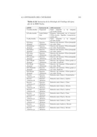 4.3. ONTOLOG´IA DEL CAT ´ALOGO 111
Tabla 4.12: Instancias de la Ontolog´ıa del Cat´alogo del ejem-
plo de la BDD Suelos
rdf:ID Instancia de rdfs:comment
T media tmedia Trapezoid Valor asignado a la etiqueta
LD media tmedia
LD alta tmedia Label Deﬁni-
tion
Etiqueta relacionada con el dominio
FDom tmedia. Signiﬁca temperatura
media alta.
T alta tmedia Trapezoid Valor asignado a la etiqueta
LD alta tmedia
DD llano-
ﬁsiograf
Discrete-
Deﬁnition
Discreto del dominio FDom ﬁsiograﬁa
con valor Llano
DD ﬂadera-
ﬁsiograf
Discrete-
Deﬁnition
Discreto del dominio FDom ﬁsiograﬁa
con valor FondoLadera
DD ladera-
ﬁsiograf
Discrete-
Deﬁnition
Discreto del dominio FDom ﬁsiograﬁa
con valor Ladera
DD cima-
ﬁsiograf
Discrete-
Deﬁnition
Discreto del dominio FDom ﬁsiograﬁa
con valor Cima
DD meseta-
ﬁsiograf
Discrete-
Deﬁnition
Discreto del dominio FDom ﬁsiograﬁa
con valor Meseta
DD VWeak-
ﬁsiograf
Discrete-
Deﬁnition
Discreto del dominio FDom grado es
con valor VeryWeak
DD Weak-
ﬁsiograf
Discrete-
Deﬁnition
Discreto del dominio FDom grado es
con valor Weak
DD Moderate-
ﬁsiograf
Discrete-
Deﬁnition
Discreto del dominio FDom grado es
con valor Moderate
DD Strong-
ﬁsiograf
Discrete-
Deﬁnition
Discreto del dominio FDom grado es
con valor Strong
discrete-
relations 35
Discrete-
Relation
Relaci´on entre Llano y FondoLadera
discrete-
relations 36
Discrete-
Relation
Relaci´on entre Llano y Ladera
discrete-
relations 37
Discrete-
Relation
Relaci´on entre Llano y Cima
discrete-
relations 38
Discrete-
Relation
Relaci´on entre Llano y Meseta
discrete-
relations 39
Discrete-
Relation
Relaci´on entre FLad y Ladera
discrete-
relations 40
Discrete-
Relation
Relaci´on entre FLad y Cima
discrete-
relations 41
Discrete-
Relation
Relaci´on entre FLad y Meseta
discrete-
relations 42
Discrete-
Relation
Relaci´on entre Ladera y Cima
discrete-
relations 43
Discrete-
Relation
Relaci´on entre Ladera y Meseta
discrete-
relations 44
Discrete-
Relation
Relaci´on entre Cima y Meseta
 