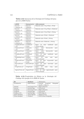 112 CAP´ITULO 4. FKRO
Tabla 4.12: Instancias de la Ontolog´ıa del Cat´alogo del ejem-
plo de la BDD Suelos
rdf:ID Instancia de rdfs:comment
discrete-
relations 76
Discrete-
Relation
Relaci´on entre Very Weak y Weak
discrete-
relations 77
Discrete-
Relation
Relaci´on entre Very Weak y Moderate
discrete-
relations 78
Discrete-
Relation
Relaci´on entre Very Weak y Strong
discrete-
relations 79
Discrete-
Relation
Relaci´on entre Weak y Moderate
discrete-
relations 80
Discrete-
Relation
Relaci´on entre Weak y Strong
discrete-
relations 81
Discrete-
Relation
Relaci´on entre Moderate y Strong
UndeﬁnedConst-
138
Undeﬁned-
Const
Restr. de valor indeﬁnido para
FDom tmedia
UnknownConst-
137
Unknown-
Const
Restr. valor desconocido para
FDom tmedia
UnknownConst-
52
Unknown-
Const
Restr. valor desconocido para
FDom ﬁsiograf
UndeﬁnedConst-
51
Undeﬁned-
Const
Restr. de valor indeﬁnido para
FDom ﬁsiograf
NullabilityConst-
49
Nullabi-
lityConst
Restr. de valor nulo para
FDom ﬁsiograf
TrapezoidConst-
50
Trapezoid-
Const
Restr. de valor trapezoidal para
FDom ﬁsiograf
IntervalConst-
48
IntervalConst Restr. de valor intervalar para
FDom ﬁsiograf
CrispConst 47 CrispConst Restr. de valor crisp para
FDom ﬁsiograf
ApproxConst 46 ApproxConst Restr. de valor approximado para
FDom ﬁsiograf
Tabla 4.13: Propiedades de Objeto en la Ontolog´ıa del
Cat´alogo del ejemplo de la BDD de Suelos
De Atributo rdf:resource
Localizacion tableColumns Latitud, Longitud, ﬁsiograﬁa,
tmedia, codigo es
Latitud hasUniqueConst PKLocalizacion
Latitud hasDataType DTLatitud
Longitud hasUniqueConst PKLocalizacion
Longitud hasDataType DTLatitud
Codigo es loc hasDataType DTCodigo es
FDom ﬁsiograf FDomTypeOf PKEstructura
FDom ﬁsiograf FDeﬁnes FDT3 Dom Fisiograﬁa
 