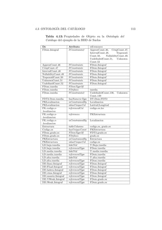 4.3. ONTOLOG´IA DEL CAT ´ALOGO 113
Tabla 4.13: Propiedades de Objeto en la Ontolog´ıa del
Cat´alogo del ejemplo de la BDD de Suelos
De Atributo rdf:resource
FDom ﬁsiograf FConstraints2 ApproxConst 46, CrispConst 47,
IntervalConst 48, Trapezoid-
Const 50, NullabilityConst 49,
UndeﬁndedConst 51, Unknown-
Const 52
ApproxConst 46 FConstraints FDom ﬁsiograf
CrispConst 47 FConstraints FDom ﬁsiograf
IntervalConst 48 FConstraints FDom ﬁsiograf
NullabilityConst 49 FConstraints FDom ﬁsiograf
TrapezoidConst 50 FConstraints FDom ﬁsiograf
UnknownConst 51 FConstraints FDom ﬁsiograf
UndeﬁnedConst 52 FConstraints FDom ﬁsiograf
FDom tmedia FDomTypeOf
FDom tmedia FDeﬁnes tmedia
FDom tmedia FConstraints2 UndeﬁndedConst 138, Unknown-
Const 139
FDT2 Dom tmedia hasNumericType DT Dom FDT2
PKLocalizacion isConstrainedBy Localizacion
PKLocalizacion ishasUniqueCol Latitud,Longitud
FK codigo e-
localizacion
referencedCol codigo es loc
FK codigo e-
localizacion
references PKEstructura
FK codigo e-
localizacion
isConstrainedBy Localizacion
Estructura tableColumns codigo es, grado es
Codigo es hasUniqueConst PKEstructura
FDom grado es FDomTypeOf FDT3 grado es
FDom grado es FDeﬁnes grado es
PKEstructura isConstrainedBy Estructura
PKEstructura ishasUniqueCol codigo es
LD baja tmedia labelVal T Baja tmedia
LD baja tmedia referencedType FDom tmedia
LD media tmedia labelVal T media tmedia
LD media tmedia referencedType FDom tmedia
LD alta tmedia labelVal T alta tmedia
LD alta tmedia referencedType FDom tmedia
DD llano ﬁsiograf referencedType FDom ﬁsiograf
DD FLad ﬁsiograf referencedType FDom ﬁsiograf
DD ladera ﬁsiograf referencedType FDom ﬁsiograf
DD cima ﬁsiograf referencedType FDom ﬁsiograf
DD meseta ﬁsiograf referencedType FDom ﬁsiograf
DD VWeak ﬁsiograf referencedType FDom grado es
DD Weak ﬁsiograf referencedType FDom grado es
 