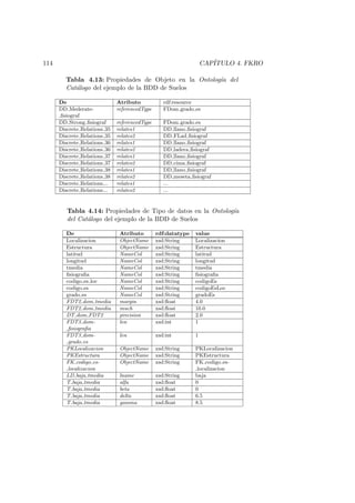 114 CAP´ITULO 4. FKRO
Tabla 4.13: Propiedades de Objeto en la Ontolog´ıa del
Cat´alogo del ejemplo de la BDD de Suelos
De Atributo rdf:resource
DD Mederate-
ﬁsiograf
referencedType FDom grado es
DD Strong ﬁsiograf referencedType FDom grado es
Discrete Relations 35 relates1 DD llano ﬁsiograf
Discrete Relations 35 relates2 DD FLad ﬁsiograf
Discrete Relations 36 relates1 DD llano ﬁsiograf
Discrete Relations 36 relates2 DD ladera ﬁsiograf
Discrete Relations 37 relates1 DD llano ﬁsiograf
Discrete Relations 37 relates2 DD cima ﬁsiograf
Discrete Relations 38 relates1 DD llano ﬁsiograf
Discrete Relations 38 relates2 DD meseta ﬁsiograf
Discrete Relations .. relates1 ...
Discrete Relations .. relates2 ...
Tabla 4.14: Propiedades de Tipo de datos en la Ontolog´ıa
del Cat´alogo del ejemplo de la BDD de Suelos
De Atributo rdf:datatype value
Localizacion ObjectName xsd:String Localizacion
Estructura ObjectName xsd:String Estructura
latitud NameCol xsd:String latitud
longitud NameCol xsd:String longitud
tmedia NameCol xsd:String tmedia
ﬁsiograﬁa NameCol xsd:String ﬁsiograﬁa
codigo es loc NameCol xsd:String codigoEs
codigo es NameCol xsd:String codigoEsLoc
grado es NameCol xsd:String gradoEs
FDT2 dom tmedia margin xsd:ﬂoat 4.0
FDT2 dom tmedia much xsd:ﬂoat 10.0
DT dom FDT2 precision xsd:ﬂoat 2.0
FDT3 dom-
ﬁsiograﬁa
len xsd:int 1
FDT3 dom-
grado es
len xsd:int 1
PKLocalizacion ObjectName xsd:String PKLocalizacion
PKEstructura ObjectName xsd:String PKEstructura
FK codigo es-
localizacion
ObjectName xsd:String FK codigo es-
localizacion
LD baja tmedia lname xsd:String baja
T baja tmedia alfa xsd:ﬂoat 0
T baja tmedia beta xsd:ﬂoat 0
T baja tmedia delta xsd:ﬂoat 6.5
T baja tmedia gamma xsd:ﬂoat 8.5
 