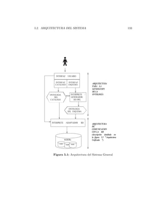 5.2. ARQUITECTURA DEL SISTEMA 133
INTERFAZ USUARIO
INTERPRETE /
GENERADOR
DE OWL
ONTOLOGIA
DEL
CATALOGO
ONTOLOGIA
DEL ESQUEMA
INTERPRETE /ADAPTADOR BD
SGBDRs
SGBD
SGBD SGBD
ARQUITECTURA
PARA LA
GENERACION
DE LA
ONTOLOGÍA
ARQUITECTURA
DE
COMUNICACION
CON LA BD
(descripción detallada en
la figura 5.5 "Arquitectura
Unificada ")
INTERFAZ
ESQUEMA
INTERFAZ
CATALOGO
Figura 5.1: Arquitectura del Sistema General
 