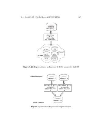 5.4. CASOS DE USO DE LA ARQUITECTURA 165
INSTANCIAS
DE LA
ONTOLOGÍA
DEL CATÁLOGO
SQL Server
SGBDRs
DB2
PostgreSQL SyBase
Oracle MySQL
...
SGBDR
CUALQUIERA
Figura 5.20: Exportaci´on de un Esquema de BDD a cualquier SGBDR
INSTANCIAS DE LA
ONTOLOGÍA
DELCATÁLOGO
A
SGBDR Cualesquiera
SGBDR Cualquiera
INSTANCIAS DE LA
ONTOLOGÍA
DELCATÁLOGO
B
ESQUEMAA ESQUEMAB
ESQUEMA A+B
Figura 5.21: Uniﬁcar Esquemas Complementarios
 