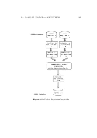 5.4. CASOS DE USO DE LA ARQUITECTURA 167
ONTOLOGÍA
DELESQUEMA
A
SGBDRs Cualquiera
SGBDR Cualquiera
ONTOLOGÍA
DELESQUEMA
B
ONTOLOGÍA
DELESQUEMA
A+B
OPERACIONES SOBRE
ONTOLOGÍAS:
matching, alignment, merging, etc.
INSTANCIAS DE
LA O. CATÁLOGO
A
INSTANCIAS DE
LA O. CATÁLOGO
B
ESQUEMA A ESQUEMA B
ESQUEMA A+B
Figura 5.22: Uniﬁcar Esquemas Compatibles
 