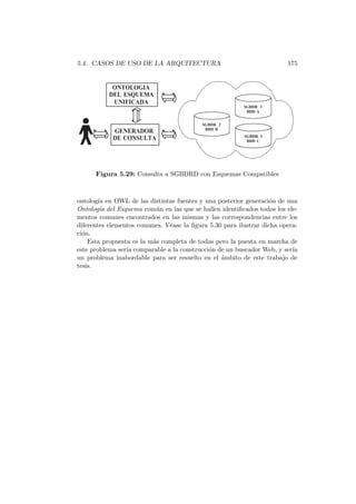 5.4. CASOS DE USO DE LA ARQUITECTURA 175
GENERADOR
DECONSULTA
ONTOLOGIA
DELESQUEMA
UNIFICADA
SGBDR 2
BDDB
SGBDR 1
BDDA
SGBDR 3
BDD C
Figura 5.29: Consulta a SGBDRD con Esquemas Compatibles
ontolog´ıa en OWL de las distintas fuentes y una posterior generaci´on de una
Ontolog´ıa del Esquema com´un en las que se hallen identiﬁcados todos los ele-
mentos comunes encontrados en las mismas y las correspondencias entre los
diferentes elementos comunes. V´ease la ﬁgura 5.30 para ilustrar dicha opera-
ci´on.
Esta propuesta es la m´as completa de todas pero la puesta en marcha de
este problema ser´ıa comparable a la construcci´on de un buscador Web, y ser´ıa
un problema inabordable para ser resuelto en el ´ambito de este trabajo de
tesis.
 