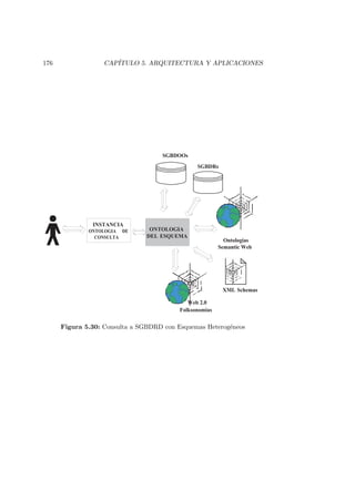 176 CAP´ITULO 5. ARQUITECTURA Y APLICACIONES
SGBDRs
INSTANCIA
ONTOLOGIA DE
CONSULTA
ONTOLOGIA
DELESQUEMA
Ontologias
Semantic Web
XMLSchemas
Web 2.0
Folksonomias
SGBDOOs
Figura 5.30: Consulta a SGBDRD con Esquemas Heterog´eneos
 