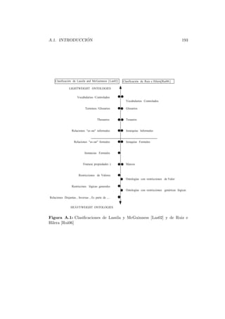 A.1. INTRODUCCI ´ON 193
Vocabularios/Controlados
Terminos/Glosarios
Thesauros
Relaciones "es-un" informales
Relaciones "es-un" formales
Instancias Formales
Frames(propiedades )
Restricciones de Valores
Restriccines lógicas generales
Relaciones Disjuntas, Inversas ,Es parte de ....
LIGHTWEIGHT ONTOLOGIES
HEAVYWEIGHT ONTOLOGIES
Vocabularios Controlados
Glosarios
Tesauros
Jerarquías Informales
Jeraquías Formales
Marcos
Ontologías con restricciones de Valor
Ontologías con restricciones genéricas lógicas
Clasificación de Lassilaand McGuinness [Las02] Clasificación de RuizeHilera[Rui06]
Figura A.1: Clasiﬁcaciones de Lassila y McGuinness [Las02] y de Ruiz e
Hilera [Rui06]
 