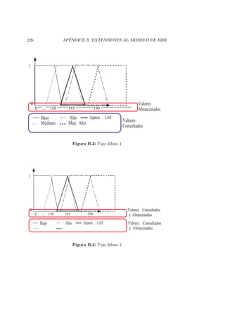 226 AP´ENDICE B. EXTENSIONES AL MODELO DE BDR
1
Bajo
Mediano
Alto
Muy Alto
Aprox . 1.65
0
0 165 190150...
Valores
Almacenados
Valores
Consultados
Figura B.2: Tipo difuso 1
0 165 190150...
Valores Consultados
yAlmacenados
Valores Consultados
y Almacenados
Bajo Alto Aprox . 1.65
1
0
Figura B.3: Tipo difuso 2
 