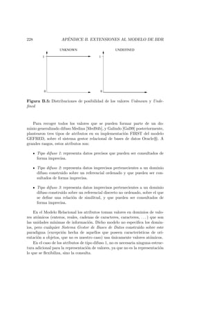 228 AP´ENDICE B. EXTENSIONES AL MODELO DE BDR
0
1
0
1
UNKNOWN UNDEFINED
Figura B.5: Distribuciones de posibilidad de los valores Unknown y Unde-
ﬁned
Para recoger todos los valores que se pueden formar parte de un do-
minio generalizado difuso Medina [Med94b], y Galindo [Gal99] posteriormente,
plantearon tres tipos de atributos en su implementaci´on FIRST del modelo
GEFRED, sobre el sistema gestor relacional de bases de datos Oracle R . A
grandes rasgos, estos atributos son:
Tipo difuso 1: representa datos precisos que pueden ser consultados de
forma imprecisa.
Tipo difuso 2: representa datos imprecisos pertenecientes a un dominio
difuso construido sobre un referencial ordenado y que pueden ser con-
sultados de forma imprecisa.
Tipo difuso 3: representa datos imprecisos pertenecientes a un dominio
difuso construido sobre un referencial discreto no ordenado, sobre el que
se deﬁne una relaci´on de similitud, y que pueden ser consultados de
forma imprecisa.
En el Modelo Relacional los atributos toman valores en dominios de valo-
res at´omicos (enteros, reales, cadenas de caracteres, caracteres, . . . ) que son
las unidades m´ınimas de informaci´on. Dicho modelo no especiﬁca los domin-
ios, pero cualquier Sistema Gestor de Bases de Datos construido sobre este
paradigma (excepci´on hecha de aquellos que poseen caracter´ısticas de ori-
entaci´on a objetos, que no es nuestro caso) usa ´unicamente valores at´omicos.
En el caso de los atributos de tipo difuso 1, no es necesaria ninguna estruc-
tura adicional para la representaci´on de valores, ya que no es la representaci´on
lo que se ﬂexibiliza, sino la consulta.
 