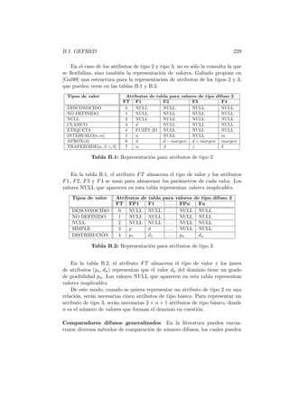 B.1. GEFRED 229
En el caso de los atributos de tipo 2 y tipo 3, no es s´olo la consulta la que
se ﬂexibiliza, sino tambi´en la representaci´on de valores. Galindo propone en
[Gal99] una estructura para la representaci´on de atributos de los tipos 2 y 3,
que pueden verse en las tablas B.1 y B.2.
Tipos de valor Atributos de tabla para valores de tipo difuso 2
FT F1 F2 F3 F4
DESCONOCIDO 0 NULL NULL NULL NULL
NO DEFINIDO 1 NULL NULL NULL NULL
NULL 2 NULL NULL NULL NULL
CLASICO 3 d NULL NULL NULL
ETIQUETA 4 FUZZY ID NULL NULL NULL
INTERVALO[n, m] 5 n NULL NULL m
APROX(d) 6 d d − margen d + margen margen
TRAPEZOIDE[α, β, γ, δ] 7 α β γ δ
Tabla B.1: Representaci´on para atributos de tipo 2
En la tabla B.1, el atributo FT almacena el tipo de valor y los atributos
F1, F2, F3 y F4 se usan para almacenar los par´ametros de cada valor. Los
valores NULL que aparecen en esta tabla representan valores inaplicables.
Tipos de valor Atributos de tabla para valores de tipo difuso 3
FT FP1 F1 . . . FPn Fn
DESCONOCIDO 0 NULL NULL . . . NULL NULL
NO DEFINIDO 1 NULL NULL . . . NULL NULL
NULL 2 NULL NULL . . . NULL NULL
SIMPLE 3 p d . . . NULL NULL
DISTRIBUCI´ON 4 p1 d1 . . . pn dn
Tabla B.2: Representaci´on para atributos de tipo 3
En la tabla B.2, el atributo FT almacena el tipo de valor y los pares
de atributos (pn, dn) representan que el valor dn del dominio tiene un grado
de posibilidad pn. Los valores NULL que aparecen en esta tabla representan
valores inaplicables.
De este modo, cuando se quiera representar un atributo de tipo 2 en una
relaci´on, ser´an necesarias cinco atributos de tipo b´asico. Para representar un
atributo de tipo 3, ser´an necesarias 2 × n + 1 atributos de tipo b´asico, donde
n es el n´umero de valores que forman el dominio en cuesti´on.
Comparadores difusos generalizados En la literatura pueden encon-
trarse diversos m´etodos de comparaci´on de n´umero difusos, los cuales pueden
 