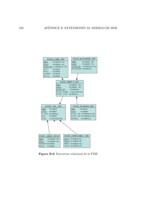 232 AP´ENDICE B. EXTENSIONES AL MODELO DE BDR
FUZZY_LABEL_DEF
OBJ#: NUMBER( FK)
COL#: NUMBER( FK)
FUZZY_ID: NUMBER(3)( FK)
ALFA: NUMBER
BETA: NUMBER
GAMMA: NUMBER
DELTA: NUMBER
FUZZY_NEARNESS_DEF
OBJ#: NUMBER
COL#: NUMBER
FUZZY_ID1:NUMBER(3)(FK)
FUZZY_ID2:NUMBER(3)(FK)
DEGREE: NUMBER(2)
FUZZY_OBJECT_LIST
OBJ#: NUMBER( FK)
COL#: NUMBER( FK)
FUZZY_ID: NUMBER(3)
FUZZY_NAME: VARCHAR2(30)
FUZZY_TYPE: NUMBER(1)
FUZZY_COL_LIST
OBJ#: NUMBER
COL#: NUMBER
F_TYPE: NUMBER(1)
LEN: NUMBER
COM: VARCHAR(100)
FUZZY_COMPATIBLE_ COL
OBJ1#: NUMBER(FK)
COL1#: NUMBER(FK)
OBJ2#: NUMBER(FK)
COL2#: NUMBER(FK)
FUZZY_APROX_MUCH
OBJ#: NUMBER( FK)
COL#: NUMBER( FK)
MARGIN:NUMBER
MUCH: NUMBER
FUZZY_QUALIFIERS_DEF
OBJ#: NUMBER( FK)
COL#: NUMBER( FK)
FUZZY_ID: NUMBER(3)(FK)
QUALIFIER: NUMBER(3)
Figura B.6: Estructura relacional de la FMB
 