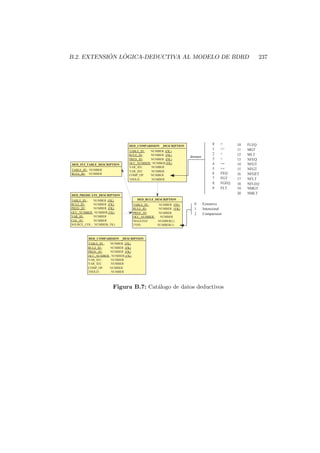 B.2. EXTENSI ´ON L ´OGICA-DEDUCTIVA AL MODELO DE BDRD 237
DED_INT_TABLE_DESCRIPTION
TABLE_ID : NUMBER
RULE_ID: NUMBER
DED_RULE_DESCRIPTION
TABLE_ID : NUMBER (FK)
RULE_ID: NUMBER (FK)
PRED _ID: NUMBER
OCC_NUMBER: NUMBER
NEGATED NUMBER(1)
TYPE: NUMBER(1)
DED_PREDICATE_DESCRIPTION
TABLE_ID : NUMBER (FK)
RULE_ID: NUMBER (FK)
PRED _ID: NUMBER (FK)
OCC_NUMBER: NUMBER (FK)
VAR_ID: NUMBER
COL_ID: NUMBER
SOURCE_COL: NUMBER(FK)
DED_COMPARISION _DESCRIPTION
TABLE_ID: NUMBER (FK)
RULE_ID: NUMBER (FK)
PRED_ID: NUMBER (FK)
OCC_NUMBER: NUMBER (FK)
VAR_ID1: NUMBER
VAR_ID2: NUMBER
COMP_OP: NUMBER
THOLD: NUMBER
0 ® Extensive
1 ® Intensional
2 ® Comparision
0 ® =
1 ® <>
2 ® <
3 ® >
4 ® <=
5 ® >=
6 ® FEQ
7 ® FGT
8 ® FGEQ
9 ® FLT
domain
DED_COMPARISION _DESCRIPTION
TABLE_ID : NUMBER (FK)
RULE_ID: NUMBER (FK)
PRED _ID: NUMBER (FK)
OCC_NUMBER: NUMBER (FK)
VAR_ID1: NUMBER
VAR_ID2: NUMBER
COMP_OP: NUMBER
THOLD: NUMBER
10 ® FLEQ
11 ® MGT
12 ® MLT
13 ® NFEQ
14 ® NFGT
15 ® NFGT
16 ® NFGET
17 ® NFLT
18 ® NFLEQ
19 ® NMGT
20 ® NMLT
Figura B.7: Cat´alogo de datos deductivos
 