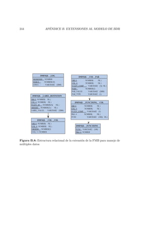 244 AP´ENDICE B. EXTENSIONES AL MODELO DE BDR
DMFSQL _LABEL_DEFINITION
OBJ #: NUMBER( FK)
COL #: NUMBER( FK)
FUZZY_ID : NUMBER(3)( FK)
ORDER# : NUMBER(2) ( FK)
LABEL_VALUE: VARCHAR2 (2000)
DMFSQL _COL _COL
OBJ #: NUMBER( FK)
COL #: NUMBER( FK)
ORDER# : NUMBER(2)
COL2 #: NUMBER
DMFSQL _FUNCTIONS
FUN# :VARCHAR2 (100)
PKG #: NUMBER
DMFSQL _COL _PAR
OBJ #: NUMBER( FK)
COL #: NUMBER( FK)
FUZZY_COMP : VARCHAR2 (5)( FK)
PAR# : NUMBER(2)
PAR_VALUE: VARCHAR2 (2000)
PAR_TYPE: VARCHAR2 (1)
DMFSQL _FUNCTIONS_ COL
OBJ #: NUMBER( FK)
COL #: NUMBER( FK)
FUZZY_COMP :VARCHAR2 (5)
PKG #: NUMBER( FK)
FUN#: VARCHAR2 (100)( FK)
DMFSQL _LOG
SESSIONID : NUMBER
INDICE : NUMBER(10)
LINEA : VARCHAR2 (2000)
Figura B.8: Estructura relacional de la extensi´on de la FMB para manejo de
m´ultiples datos
 