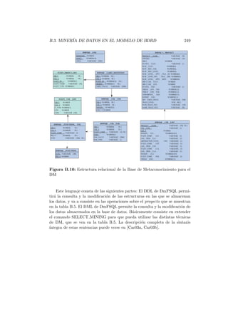 B.3. MINER´IA DE DATOS EN EL MODELO DE BDRD 249
FUZZY_OBJECT_LIST
OBJ #: NUMBER( FK)
COL #: NUMBER( FK)
FUZZY_ID : NUMBER(3)
FUZZY_NAME: VARCHAR2 (30)
FUZZY_TYPE: NUMBER(1)
FUZZY_ COL _LIST
OBJ #: NUMBER
COL #: NUMBER
F_TYPE: NUMBER(1)
LEN: NUMBER
COM : VARCHAR (100)
DMFSQL _LABEL_DEFINITION
OBJ #: NUMBER( FK)
COL #: NUMBER( FK)
FUZZY_ID : NUMBER(3)( FK)
ORDER# : NUMBER(2) ( FK)
LABEL_VALUE: VARCHAR2 (2000)
DMFSQL _COL _COL
OBJ #: NUMBER( FK)
COL #: NUMBER( FK)
ORDER# : NUMBER(2)
COL2 #: NUMBER
DMFSQL _FUNCTIONS
FUN# :VARCHAR2 (100)
PKG #: NUMBER
DMFSQL _COL _PAR
OBJ #: NUMBER( FK)
COL #: NUMBER( FK)
FUZZY_COMP : VARCHAR2 (5)( FK)
PAR# : NUMBER(2)
PAR_VALUE: VARCHAR2 (2000)
PAR_TYPE: VARCHAR2 (1)
DMFSQL _FUNCTIONS_ COL
OBJ #: NUMBER( FK)
COL #: NUMBER( FK)
FUZZY_COMP :VARCHAR2 (5)
PKG #: NUMBER( FK)
FUN#: VARCHAR2 (100)( FK)
DMFSQ L_PROYECT
PROYECT _NAME : VARCHAR2 (50)
OWNER#: VARCHAR2 (30)
OBJ#: NUMBER
STATUS_ CLUS : VARCHAR2 (1)
NUM _CLUS : NUMBER(4)
NUM _REG_TAB: NUMBER(8)
NUM _REG_LEVEL: NUMBER(4)
NUM _LEVEL_ OPT1 _VILA _H3: NUMBER(4)
NUM _LEVEL_OPT_ VILA _ABS: NUMBER(4)
NUM _LEVEL_ OPT3 _MED : NUMBER(4)
OBJ#_TAB_ CLUS : NUMBER
OBJ#_TAB_ CEN : NUMBER
STATUS_ FGD: VARCHAR2 (1)
THOLD _ANT_ FDG: NUMBER(3,2)
THOLD _CON_ FGD: NUMBER(3,2)
CONFIDENCE_ FGD: NUMBER(3,2)
SUPORT _FGD: NUMBER(3,2)
DEF _TABLE_SPACE: VARCHAR2 (500)
TRACE_LEVEL: NUM ER(1)
PATH_TRACE_FILE: VARCHAR2 (150)
NAME_TRACE_FILE: VARCHAR2 (50)
DMFSQL _COL _LIST
PROYECT _NAME : VARCHAR2 (50)( FK)
COL _TYPE : VARCHAR2 (1)
COL #: NUMBER
WEIGHT_ CLU : NUMBER(10,9)
FUZZY_COMP_ CLU : VARCHAR2 (5)
LOG_ OPER _CLU : VARCHAR2 (3)
ABSTRACTION_LEVEL_ CEN : VARCHAR2 (1)
FUZZY_COMP_ CEN : VARCHAR2 (5)
LOG_ OPER _CEN : VARCHAR2 (5)
FUZZY_COMP_ CLA : VARCHAR2 (5)
LOG_ OPER _CLA : VARCHAR2 (5)
WEIGHT_ CLA : NUMBER(10,9)
FUZZY_COMP_ FGK: VARCHAR2 (5)
THOLD _FGD: NUMBER(3,2)
DMFSQL _LOG
SESSIONID : NUMBER
INDICE : NUMBER(10)
LINEA : VARCHAR2 (2000)
Figura B.10: Estructura relacional de la Base de Metaconocimiento para el
DM
Este lenguaje consta de las siguientes partes: El DDL de DmFSQL permi-
tir´a la consulta y la modiﬁcaci´on de las estructuras en las que se almacenan
los datos, y va a consiste en las operaciones sobre el proyecto que se muestran
en la tabla B.5. El DML de DmFSQL permite la consulta y la modiﬁcaci´on de
los datos almacenados en la base de datos. B´asicamente consiste en extender
el comando SELECT MINING para que pueda utilizar las distintas t´ecnicas
de DM, que se ven en la tabla B.5. La descripci´on completa de la sintaxis
´ıntegra de estas sentencias puede verse en [Car03a, Car03b].
 