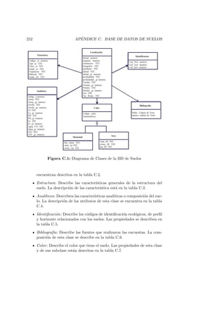 252 AP´ENDICE C. BASE DE DATOS DE SUELOS
Color
Codigo_color:
Autonumérico
Estructura
Codigo_es: numeric
Tipo_es:TD3
Clase_es:TD3
Grado_es:TD3
Vegetacion:TD3
Material: TD3
Grado_De: TD3
Humedad
Hue_hume:TD3
value_hu:TD3
croma_hu:TD3
Seco
value_SE:TD3
croma_SE:TD3
hue_SE:TD3
Localización
latitud: numeric
longitud : numeric
orientacion :TD3
fisiografia :TD3
pendiente:TD3
altitud:TD2
altitud_gr: numeric
profundidad:TD2
profundidad_gr:numeric
Tmedia:TD2
Tmedia_gr: numeric
Pmedia:TD2
Pmedia_gr: numeric
Fao:TD3
Fao_Reduc:TD3
Analiticos
codigo_a:numeric
Arena: TD2
Arena_gr: numeric
Arcilla:TD2
Arcilla_gr: numeric
Co:TD2
Co_gr: numeric
PH:TD2
PH_gr: numeric
Fe:TD2
Fe_gr: numeric
Agua_UTI:TD2
Agua_gr: numeric
CEC:TD2
CEC_gr: numeric
Identificacion
Cod_Perf: numeric
Cod_ecol:numéric
Cod_hori: numeric
Bibliografía
biblio:CadenadeTexto
autores:cadenadeTexto
Figura C.1: Diagrama de Clases de la BD de Suelos
encuentran descritos en la tabla C.2.
Estructura: Describe las caracter´ısticas generales de la estructura del
suelo. La descripci´on de las caracter´ıstica est´a en la tabla C.3.
Anal´ıticos: Describen las caracter´ısticas anal´ıticas o composici´on del sue-
lo. La descripci´on de los atributos de esta clase se encuentra en la tabla
C.4.
Identiﬁcaci´on: Describe los c´odigos de identiﬁcaci´on ecol´ogicos, de perﬁl
y horizonte relacionados con los suelos. Las propiedades se describen en
la tabla C.5.
Bibliograf´ıa: Describe las fuentes que realizaron las encuestas. La com-
posici´on de esta clase se describe en la tabla C.6.
Color: Describe el color que tiene el suelo. Las propiedades de esta clase
y de sus subclase est´an descritas en la tabla C.7.
 