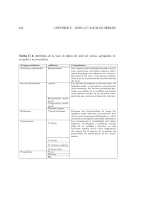 256 AP´ENDICE C. BASE DE DATOS DE SUELOS
Tabla C.1: Atributos de la base de datos de color de suelos, agrupados de
acuerdo a su sem´antica
Grupo sem´antico Atributo Comentarios
Estaciones ambientales Mesoambiente Son combinaciones multidimensionales de fac-
tores ambientales que deﬁnen espacios m´as o
menos homog´eneos de inﬂuencia en el desarro-
llo posterior del suelo. A los factores ambien-
tales se les ha denominado factores formadores
del suelo.
Factores formadores Altitud Los factores formadores no forman parte del
individuo suelo y no son partes o componentes
de su estructura. Son factores ambientales gen-
erales, susceptibles de ser medidos, que act´uan
como agentes causales de los procesos edafo-
gen´eticos que conducen al desarrollo del suelo.
Precipitaci´on media
anual
Temperatura media
anual
Material original
Horizontes Tipo de horizonte Expresan las caracter´ısticas de zonas ho-
mog´eneas dentro del suelo y son resultado ﬁnal
de una serie de procesos edafogen´eticos y de la
actuaci´on de los agentes (factores) formadores.
Componentes
% Arena
Los componentes y propiedades son carac-
ter´ısticas, morfol´ogicas o anal´ıticas, suscep-
tibles de ser medidas o descritas en cada
horizonte; pueden actuar como diagn´osticos
del mismo. En el aspecto de la g´enesis, las
propiedades son consecuencia de los compo-
nentes.
% Arcilla
% Carbono org´anico
% Hierro libre
Propiedades Value
Chroma
Hue
 