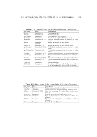 C.1. DESCRIPCI ´ON DEL ESQUEMA DE LA BASE DE DATOS 257
Tabla C.2: Descripci´on de las propiedades la clase Localizaci´on
Atributo Tipo Descripci´on
latitud Num´erico(11) Posici´on geogr´aﬁca
longitud Num´erico(11) Posici´on geogr´aﬁca
orientaci´on Categ´orico Orientaci´on del lugar (NSEO)
ﬁsiograf´ıa Categ´orico Fisiograf´ıa del lugar (ladera, llano, etc.)
pendiente Num´erico(FDT2) Tipo de pendiente (llano, de escal´on, en cues-
ta,etc.)
altitud Num´erico
(FDT21)
Altitud del terreno en valor difuso
altitud gr Num´erico(4,2) Altitud del terreno en valor preciso medio
profundidad Num´erico (FDT2) Profundidad media efectiva del terreno en valor
difuso
profundidad gr Num´erico(4,2) Profundidad media efectiva del terreno en valor
precio
Tmedia Num´erico (FDT2) Temperatura media anual del lugar en valor difuso
Tmedia gr Num´erico(4,2) Temperatura media anual del lugar en valor pre-
ciso
Pmedia Num´erico (FDT2) Precipitaci´on media anual del lugar en valor difuso
Pmedia gr Num´erico(4,2) Precipitaci´on media anual del lugar en valor pre-
ciso
Tipo hori Categ´orico Tipo de horizonte
FAO Red Categ´orico Descriptores del suelo de la FAO pero reducido el
no de variables tras la aplicaci´on de un proceso
Tabla C.3: Descripci´on de las propiedades de la clase Estructura
Atributo Tipo Descripci´on
Codigo es Num´erico C´odigo autonum´erico de la tabla
Tipo es Categ´orico Tipo de estructura de suelo(granular, migajosa, etc.)
Clase es Num´erico (FDT2) Clase de estructura de suelo (ﬁna, media, com-
pacta,etc.)
Grado es Categ´orico Grado de la estructura (fr´agil, fuerte, etc.)
Vegetaci´on Categ´orico Tipo de Vegetaci´on del suelo (bosque, cultivo, re-
gad´ıo,etc.)
Material Categ´orico Tipo de material Original del suelo (´acido , calc´areo,
roca, etc.)
Grado de Categ´orico Grado de Erosi´on del suelo
 