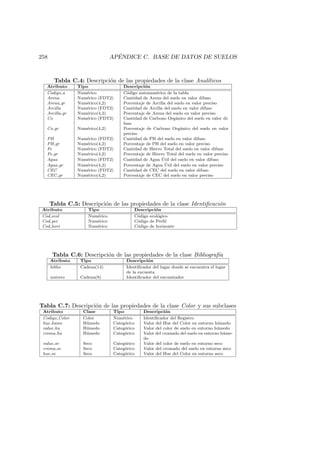 258 AP´ENDICE C. BASE DE DATOS DE SUELOS
Tabla C.4: Descripci´on de las propiedades de la clase Anal´ıticos
Atributo Tipo Descripci´on
Codigo a Num´erico C´odigo autonum´erico de la tabla
Arena Num´erico (FDT2) Cantidad de Arena del suelo en valor difuso
Arena gr Num´erico(4,2) Porcentaje de Arcilla del suelo en valor preciso
Arcilla Num´erico (FDT2) Cantidad de Arcilla del suelo en valor difuso
Arcilla gr Num´erico(4,2) Porcentaje de Arena del suelo en valor preciso
Co Num´erico (FDT2) Cantidad de Carbono Org´anico del suelo en valor di-
fuso
Co gr Num´erico(4,2) Porcentaje de Carbono Org´anico del suelo en valor
preciso
PH Num´erico (FDT2) Cantidad de PH del suelo en valor difuso
PH gr Num´erico(4,2) Porcentaje de PH del suelo en valor preciso
Fe Num´erico (FDT2) Cantidad de Hierro Total del suelo en valor difuso
Fe gr Num´erico(4,2) Porcentaje de Hierro Total del suelo en valor preciso
Agua Num´erico (FDT2) Cantidad de Agua ´Util del suelo en valor difuso
Agua gr Num´erico(4,2) Porcentaje de Agua ´Util del suelo en valor preciso
CEC Num´erico (FDT2) Cantidad de CEC del suelo en valor difuso
CEC gr Num´erico(4,2) Porcentaje de CEC del suelo en valor preciso
Tabla C.5: Descripci´on de las propiedades de la clase Identiﬁcaci´on
Atributo Tipo Descripci´on
Cod ecol Num´erico C´odigo ecol´ogico
Cod per Num´erico C´odigo de Perﬁl
Cod hori Num´erico C´odigo de horizonte
Tabla C.6: Descripci´on de las propiedades de la clase Bibliograf´ıa
Atributo Tipo Descripci´on
biblio Cadena(14) Identiﬁcador del lugar donde se encuentra el lugar
de la encuesta
autores Cadena(8) Identiﬁcador del encuestador
Tabla C.7: Descripci´on de las propiedades de la clase Color y sus subclases
Atributo Clase Tipo Descripci´on
Codigo Color Color Num´erico Identiﬁcador del Registro
hue hume H´umedo Categ´orico Valor del Hue del Color en entorno h´umedo
value hu H´umedo Categ´orico Valor del color de suelo en entorno h´umedo
croma hu H´umedo Categ´orico Valor del cromado del suelo en entorno h´ume-
do
value se Seco Categ´orico Valor del color de suelo en entorno seco
croma se Seco Categ´orico Valor del cromado del suelo en entorno seco
hue se Seco Categ´orico Valor del Hue del Color en entorno seco
 