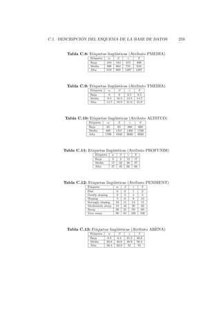 C.1. DESCRIPCI ´ON DEL ESQUEMA DE LA BASE DE DATOS 259
Tabla C.8: Etiquetas ling¨u´ısticas (Atributo PMEDIA)
Etiqueta α β γ δ
Baja 183 183 315 490
Media 490 664 731 818
Alta 818 905 1287 1287
Tabla C.9: Etiquetas ling¨u´ısticas (Atributo TMEDIA)
Etiqueta α β γ δ
Baja 0 0 6.5 8.5
Media 8.5 10.5 12.5 14.7
Alta 14.7 16.9 21.0 21.0
Tabla C.10: Etiquetas ling¨u´ısticas (Atributo ALTITUD)
Etiqueta α β γ δ
Baja 65 65 380 860
Media 860 1341 1460 1700
Alta 1700 1940 3020 3020
Tabla C.11: Etiquetas ling¨u´ısticas (Atributo PROFUNDI)
Etiqueta α β γ δ
Baja 2 2 12 17
Media 17 22 28 37
Alta 37 45 66 66
Tabla C.12: Etiquetas ling¨u´ısticas (Atributo PENDIENT)
Etiqueta α β γ δ
Flat 0 0 1 2
Gently sloping 2 3 4 5
Sloping 5 6 9 10
Strongly sloping 10 11 14 15
Moderately steep 15 16 29 30
Steep 30 31 59 60
Very steep 60 61 100 100
Tabla C.13: Etiquetas ling¨u´ısticas (Atributo ARENA)
Etiqueta α β γ δ
Baja 0.4 0.4 21.2 30.6
Media 30.6 40.0 48.9 56.4
Alta 56.4 63.9 91 91
 