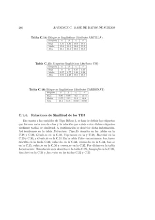 260 AP´ENDICE C. BASE DE DATOS DE SUELOS
Tabla C.14: Etiquetas ling¨u´ısticas (Atributo ARCILLA)
Etiqueta α β γ δ
Baja 1.31 1.31 10.0 15.0
Media 15.0 20.0 26.0 33.1
Alta 33.1 40.1 69.5 69.5
Tabla C.15: Etiquetas ling¨u´ısticas (Atributo CO)
Etiqueta α β γ δ
Baja 0 0 0.37 0.57
Media 0.57 0.77 1.40 1.94
Alta 1.94 2.48 19.5 19.5
Tabla C.16: Etiquetas ling¨u´ısticas (Atributo CARBONAT)
Etiqueta α β γ δ
Baja 0.00 0.00 8.2 15.75
Media 15.75 23.3 31.0 46.4
Alta 46.4 61.8 85.60 85.60
C.1.4. Relaciones de Similitud de los TD3
En cuanto a las variables de Tipo Difuso 3, se han de deﬁnir las etiquetas
que forman cada una de ellas y la relaci´on que existe entre dichas etiquetas
mediante tablas de similitud. A continuaci´on se describe dicha informaci´on.
As´ı tendremos en la tabla Estructura: Tipo Es descrita en las tablas en la
C.38 y C.39, Grado es en la C.40, Vegetacion en la y C.28, Material en la
C.29 y C.30, y Grado de en la C.31. En la tabla Color encontramos: hue hume
descrito en la tabla C.32, value hu en la C.33, croma hu en la C.34, hue se
en la C.35, value se en la C.36 y croma se en la C.37. Por ´ultimo en la tabla
Localizaci´on: Orientaci´on esta descrita en la tabla C.25, ﬁsiograf´ıa en la C.26,
tipo hori en la C.24 y fao reduc en las tablas C.22 y C.23
 