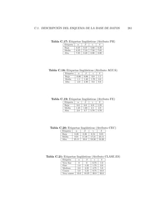 C.1. DESCRIPCI ´ON DEL ESQUEMA DE LA BASE DE DATOS 261
Tabla C.17: Etiquetas ling¨u´ısticas (Atributo PH)
Etiqueta α β γ δ
Baja 0.37 0.37 5.60 6.35
Media 6.35 7.10 7.50 7.85
Alta 7.85 8.20 8.90 8.90
Tabla C.18: Etiquetas ling¨u´ısticas (Atributo AGUA)
Etiqueta α β γ δ
Baja 0.06 0.06 0.8 1.1
Media 1.1 1.40 1.70 2.0
Alta 2.0 2.30 8.6 8.6
Tabla C.19: Etiquetas ling¨u´ısticas (Atributo FE)
Etiqueta α β γ δ
Baja 0.0 0.0 0.9 1.25
Media 1.25 1.60 2.1 2.9
Alta 2.9 3.7 5.70 5.70
Tabla C.20: Etiquetas ling¨u´ısticas (Atributo CEC)
Etiqueta α β γ δ
Baja 0.26 0.26 6.54 9.01
Media 9.01 11.48 17.21 25.11
Alta 25.11 33.0 53.20 53.20
Tabla C.21: Etiquetas ling¨u´ısticas (Atributo CLASE ES)
Etiqueta α β γ δ
Very ﬁne 0 0 0.75 1.0
Fine 1.0 1.25 1.75 2.0
Medium 2.0 2.25 4.75 5.0
Coarse 5.0 5.25 9.75 10.0
Very coarse 10.0 10.25 20.0 20.0
 